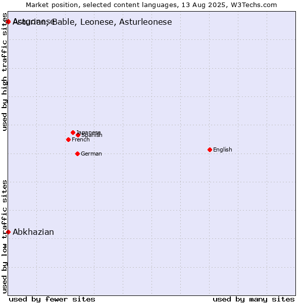 Market position of Abkhazian vs. Asturian, Bable, Leonese, Asturleonese vs. Aragonese