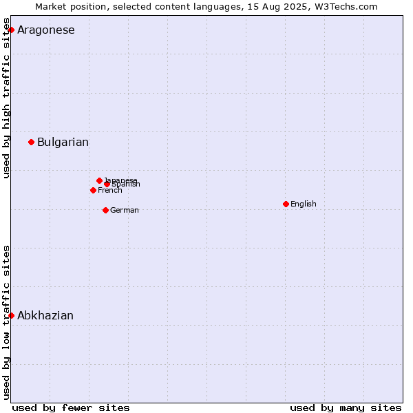 Market position of Bulgarian vs. Abkhazian vs. Aragonese