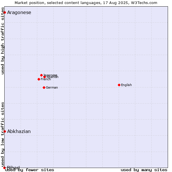 Market position of Abkhazian vs. Aragonese vs. Bihari
