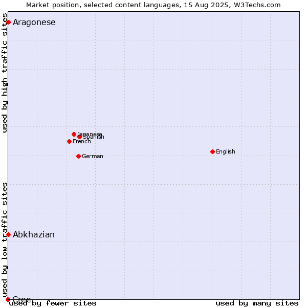 Market position of Abkhazian vs. Aragonese vs. Cree