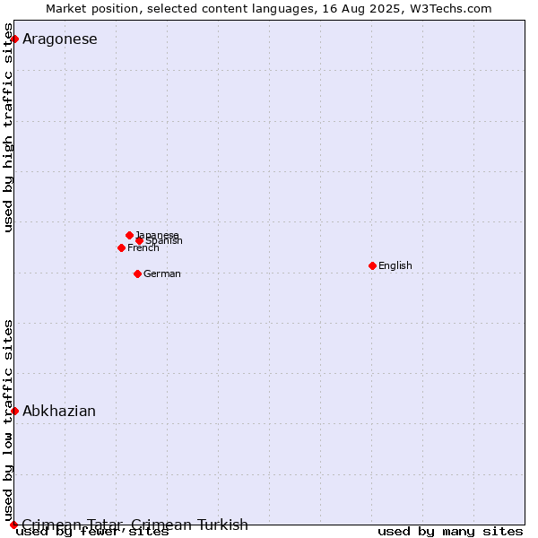 Market position of Abkhazian vs. Aragonese vs. Crimean Tatar, Crimean Turkish