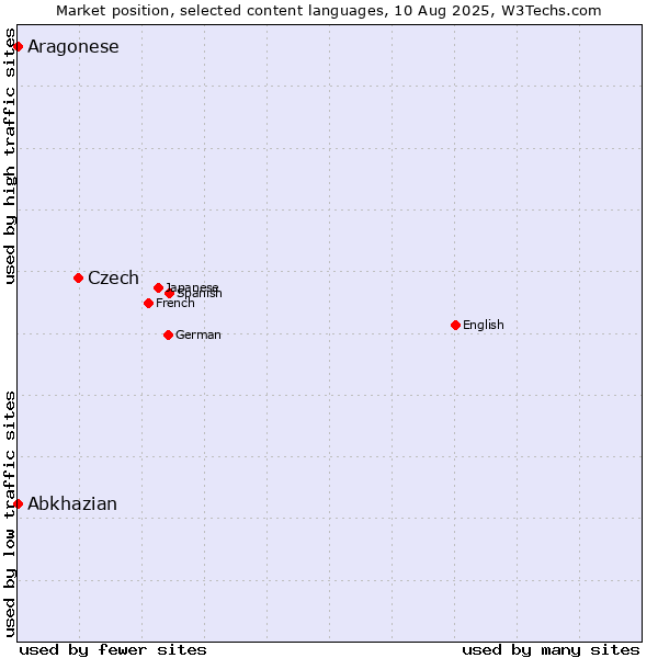 Market position of Czech vs. Abkhazian vs. Aragonese