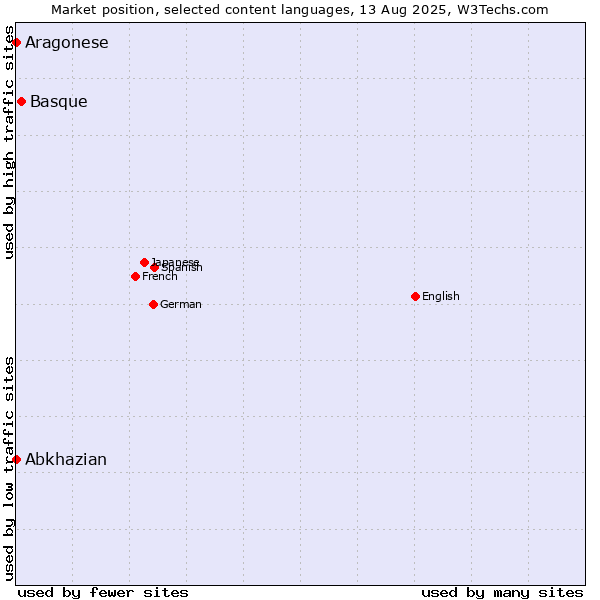 Market position of Basque vs. Abkhazian vs. Aragonese