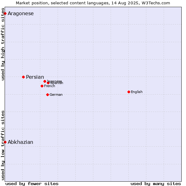 Market position of Persian vs. Abkhazian vs. Aragonese