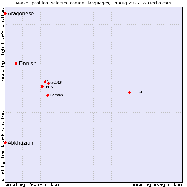Market position of Finnish vs. Abkhazian vs. Aragonese