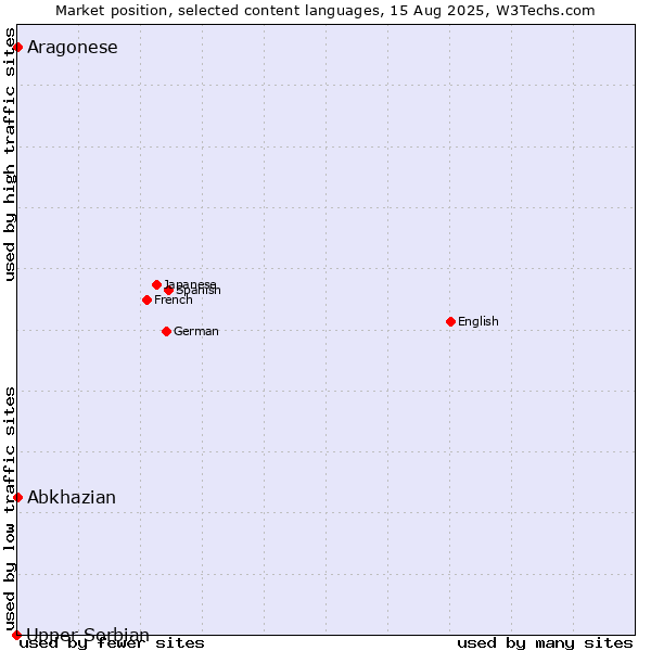 Market position of Abkhazian vs. Aragonese vs. Upper Sorbian