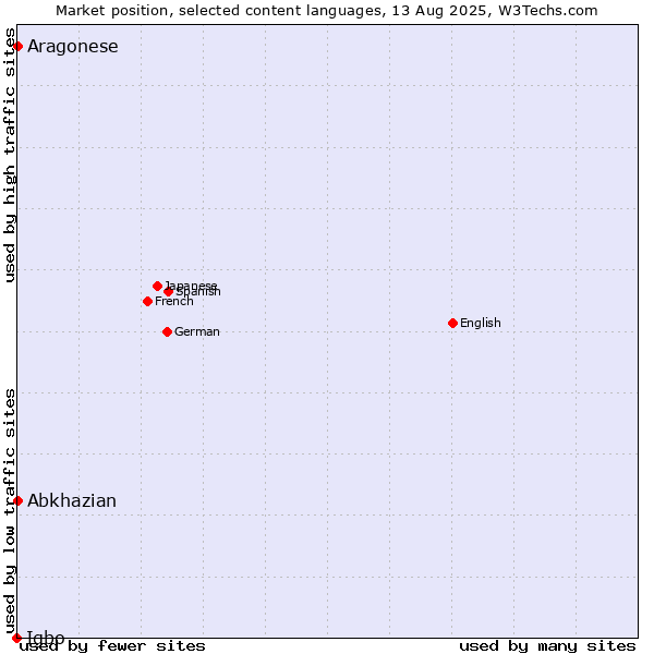 Market position of Abkhazian vs. Aragonese vs. Igbo