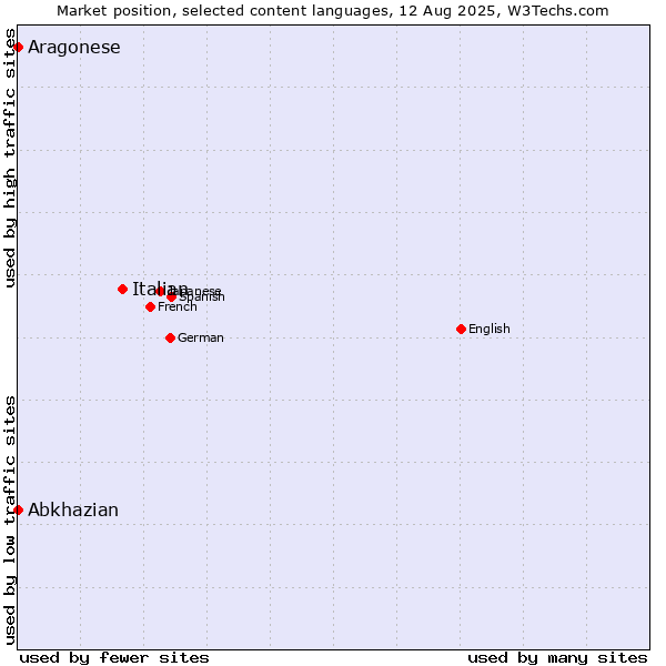 Market position of Italian vs. Abkhazian vs. Aragonese