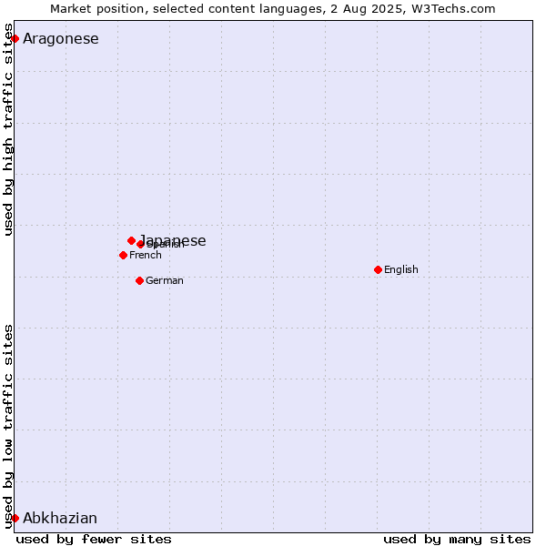 Market position of Japanese vs. Abkhazian vs. Aragonese