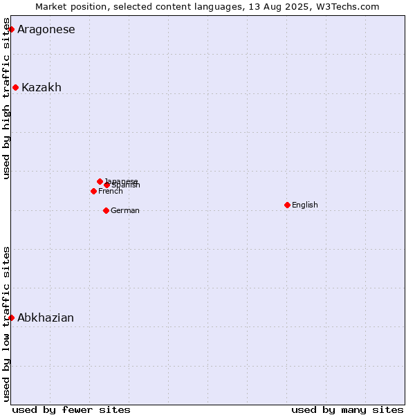 Market position of Kazakh vs. Abkhazian vs. Aragonese