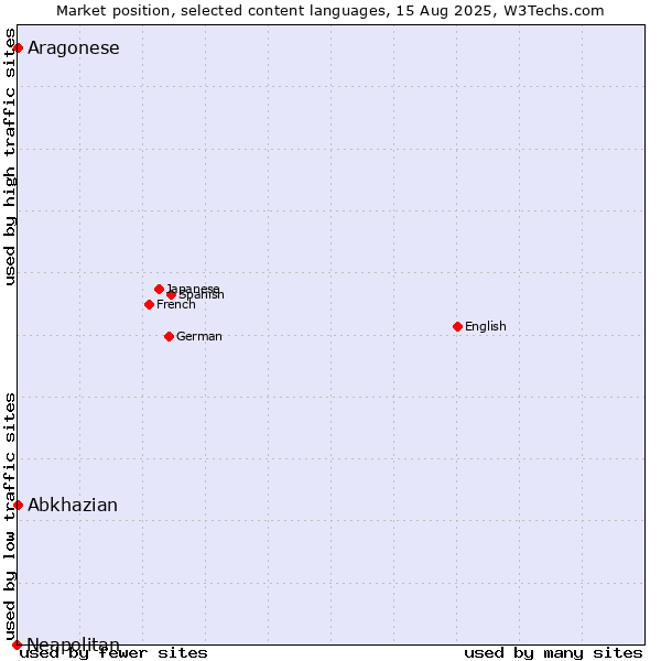 Market position of Abkhazian vs. Aragonese vs. Neapolitan