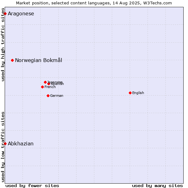 Market position of Norwegian Bokmål vs. Abkhazian vs. Aragonese