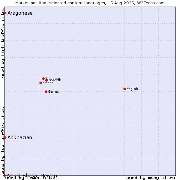 Market position of Abkhazian vs. Aragonese vs. Nepal Bhasa, Newari