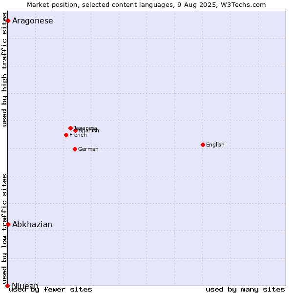 Market position of Abkhazian vs. Niuean vs. Aragonese
