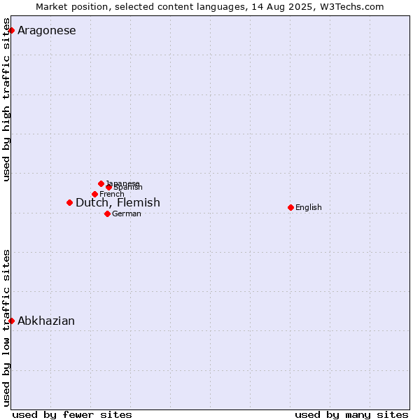 Market position of Dutch, Flemish vs. Abkhazian vs. Aragonese