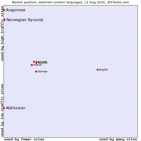 Market position of Norwegian Nynorsk vs. Abkhazian vs. Aragonese