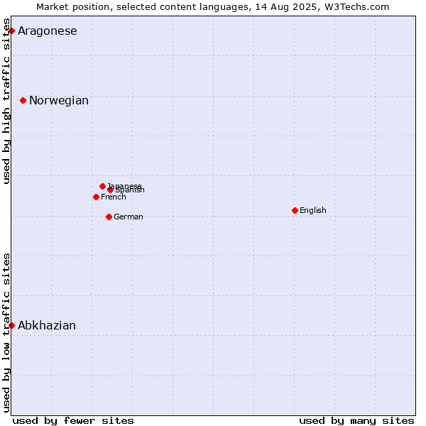 Market position of Norwegian vs. Abkhazian vs. Aragonese