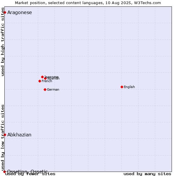 Market position of Abkhazian vs. Aragonese vs. Ossetian, Ossetic