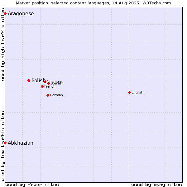 Market position of Polish vs. Abkhazian vs. Aragonese