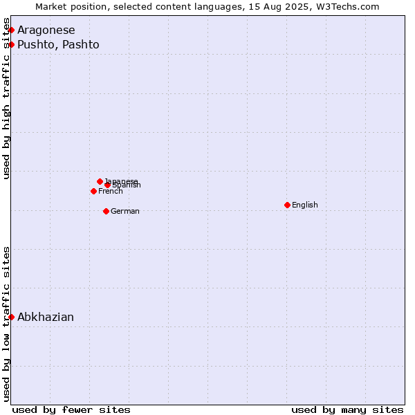 Market position of Pushto, Pashto vs. Abkhazian vs. Aragonese