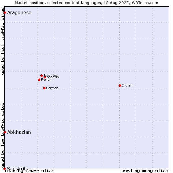 Market position of Abkhazian vs. Aragonese vs. Sanskrit