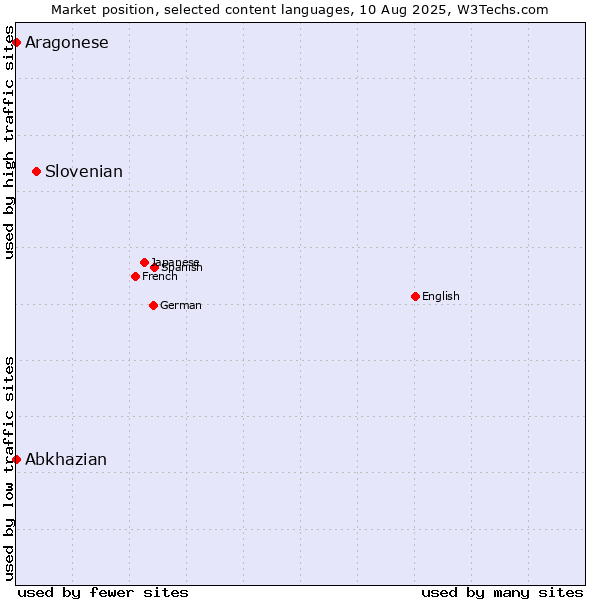 Market position of Slovenian vs. Abkhazian vs. Aragonese