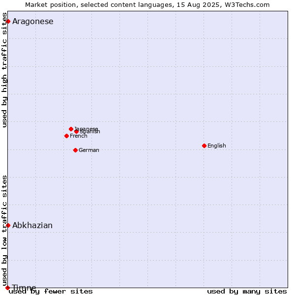 Market position of Abkhazian vs. Aragonese vs. Timne