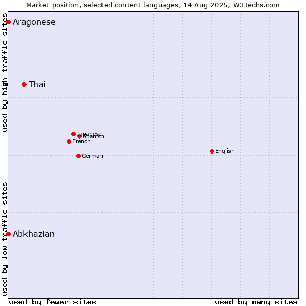 Market position of Thai vs. Abkhazian vs. Aragonese