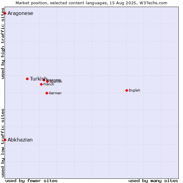 Market position of Turkish vs. Abkhazian vs. Aragonese
