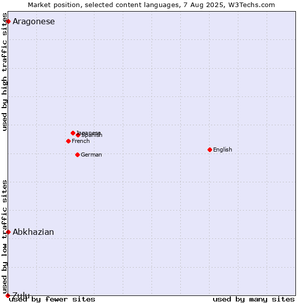 Market position of Abkhazian vs. Aragonese vs. Zulu