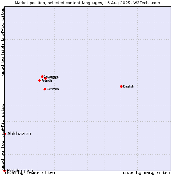 Market position of Abkhazian vs. Old English vs. Fulah