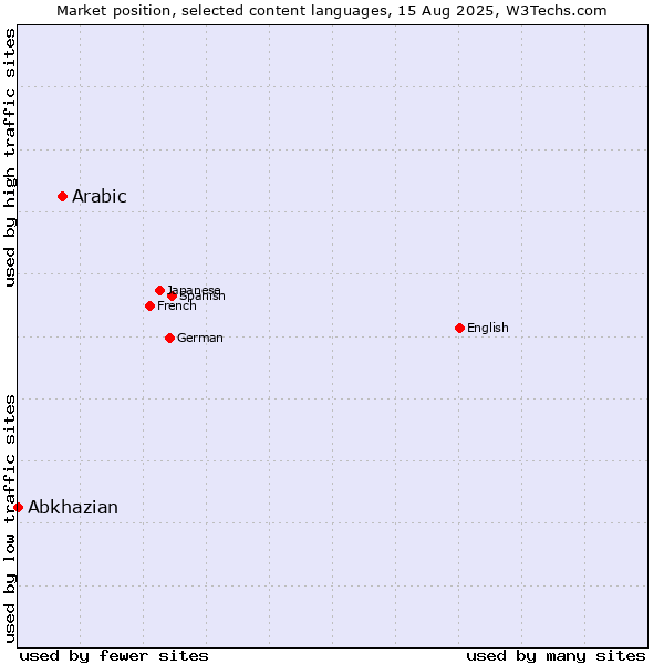 Market position of Arabic vs. Abkhazian