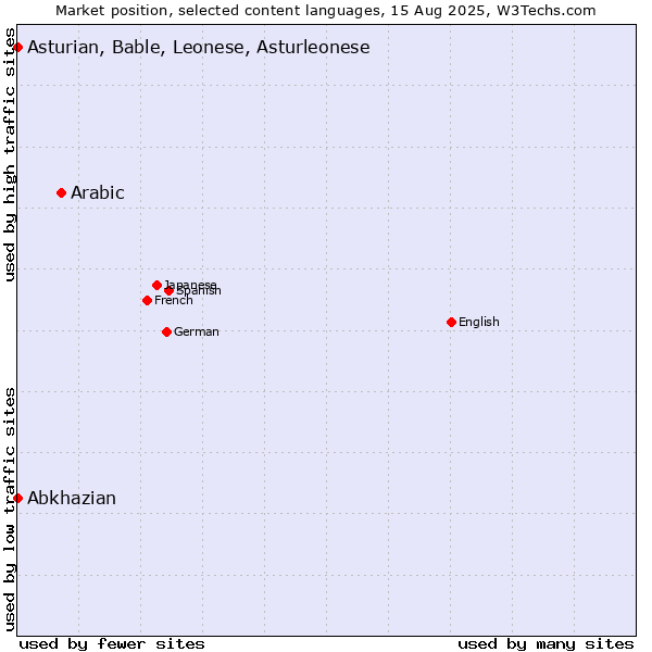 Market position of Arabic vs. Abkhazian vs. Asturian, Bable, Leonese, Asturleonese