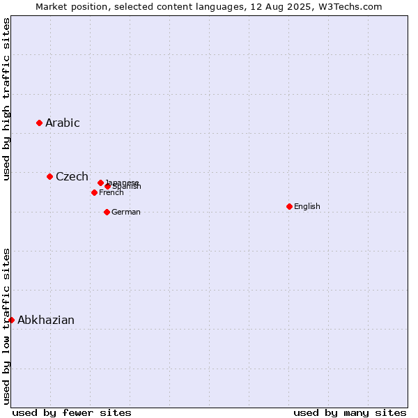 Market position of Czech vs. Arabic vs. Abkhazian