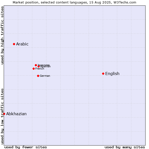 Market position of English vs. Arabic vs. Abkhazian