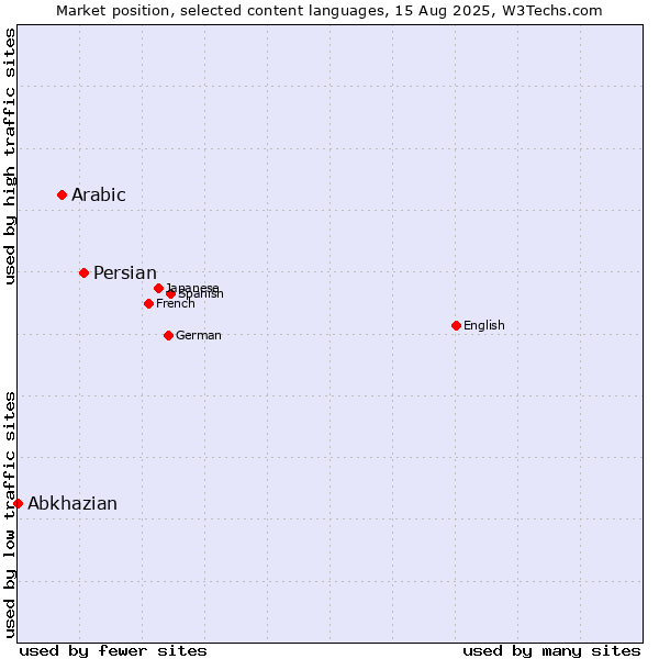 Market position of Persian vs. Arabic vs. Abkhazian