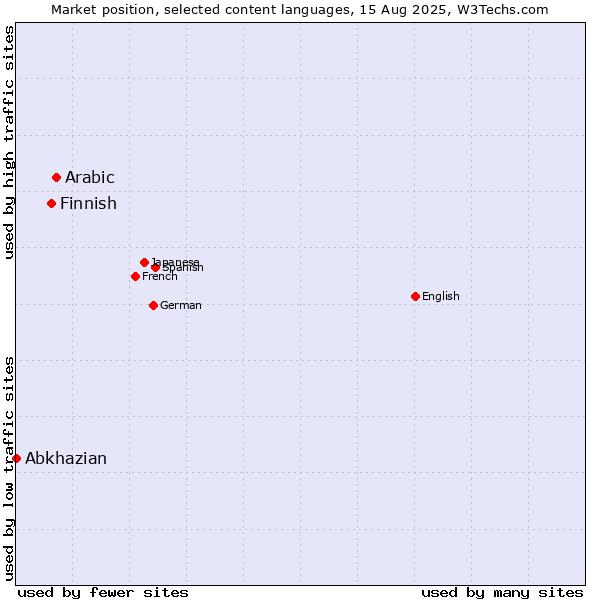 Market position of Arabic vs. Finnish vs. Abkhazian