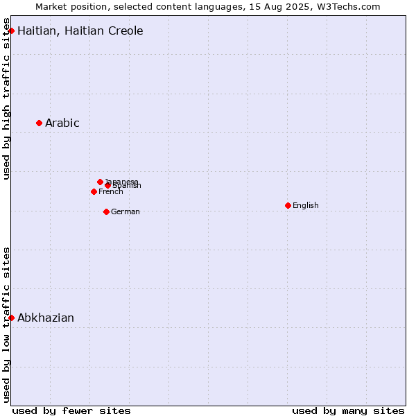 Market position of Arabic vs. Abkhazian vs. Haitian, Haitian Creole