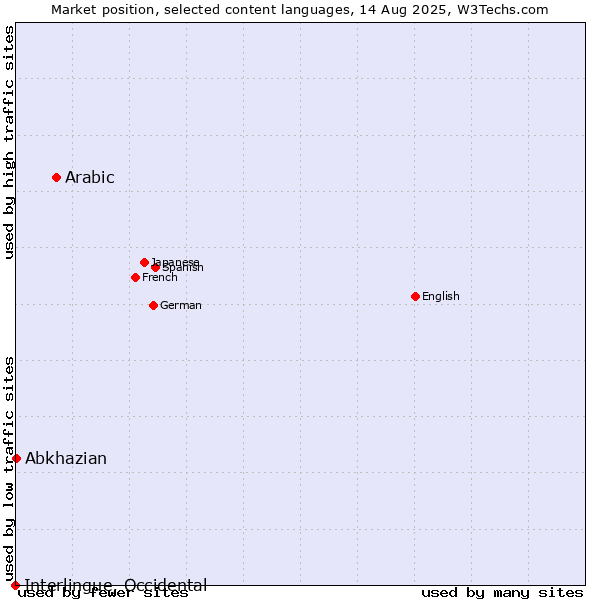 Market position of Arabic vs. Abkhazian vs. Interlingue, Occidental
