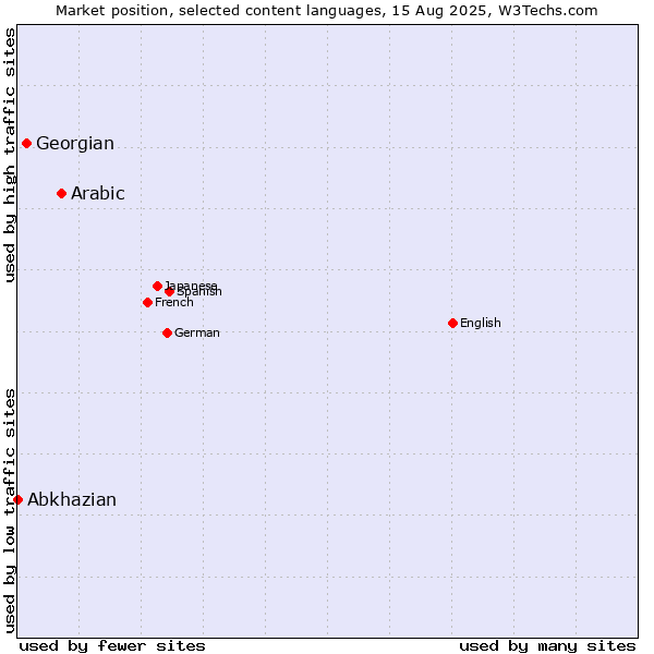Market position of Arabic vs. Georgian vs. Abkhazian