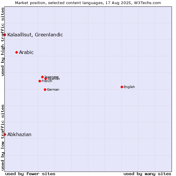Market position of Arabic vs. Kalaallisut, Greenlandic vs. Abkhazian