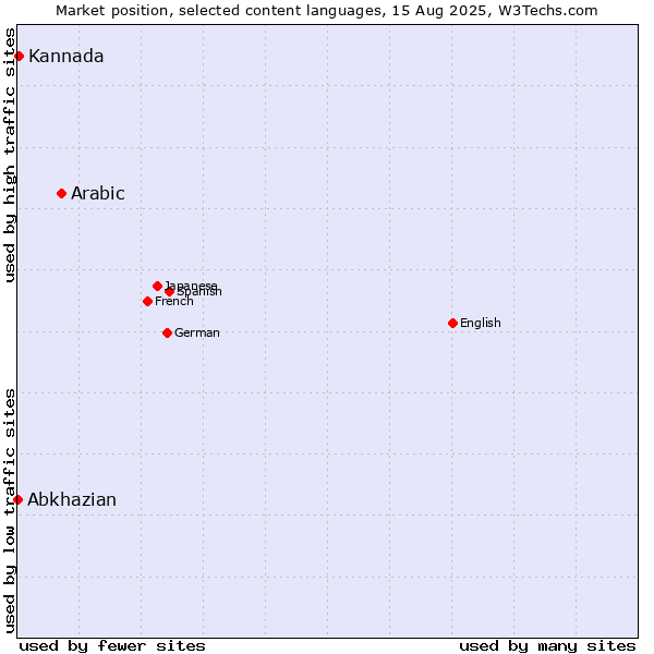 Market position of Arabic vs. Kannada vs. Abkhazian