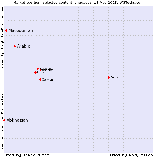 Market position of Arabic vs. Macedonian vs. Abkhazian