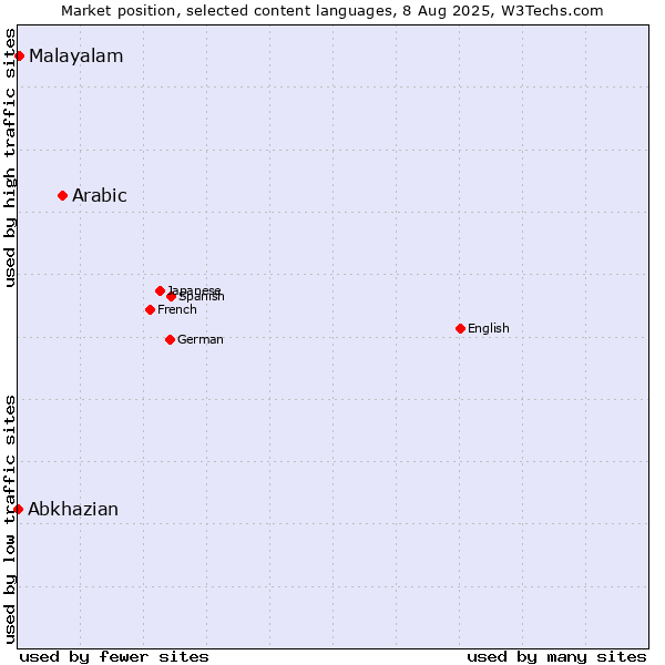 Market position of Arabic vs. Malayalam vs. Abkhazian