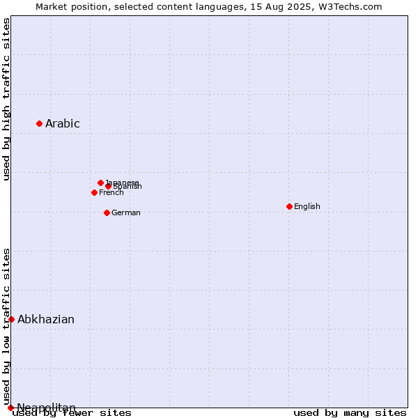 Market position of Arabic vs. Abkhazian vs. Neapolitan