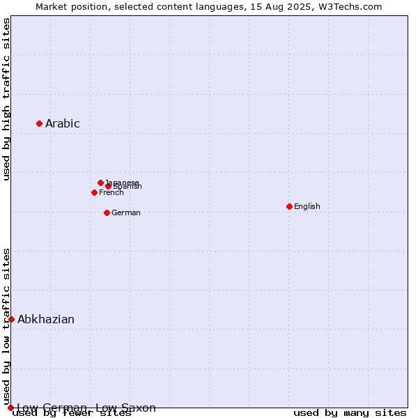Market position of Arabic vs. Abkhazian vs. Low German, Low Saxon