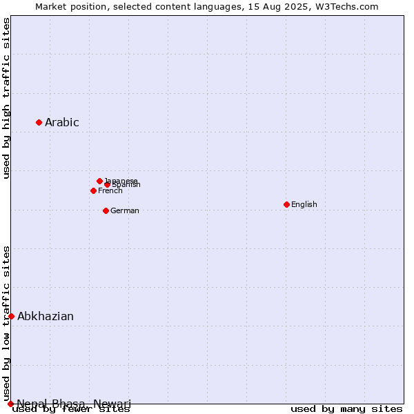 Market position of Arabic vs. Abkhazian vs. Nepal Bhasa, Newari