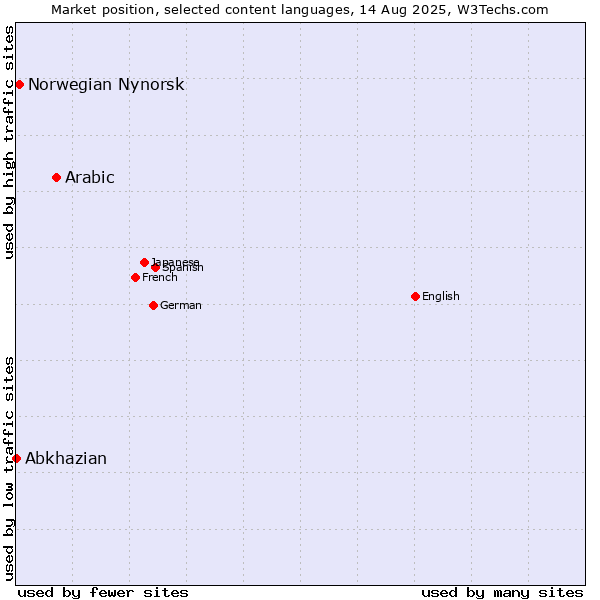 Market position of Arabic vs. Norwegian Nynorsk vs. Abkhazian