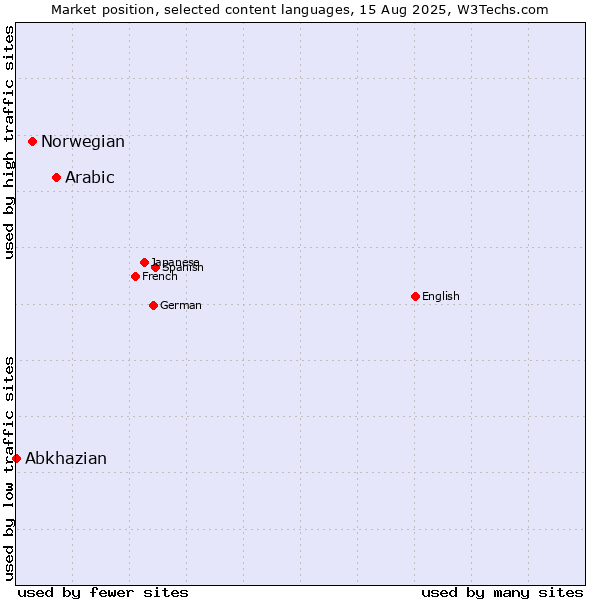 Market position of Arabic vs. Norwegian vs. Abkhazian