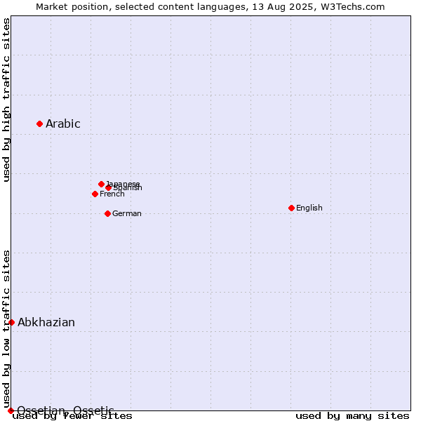 Market position of Arabic vs. Abkhazian vs. Ossetian, Ossetic